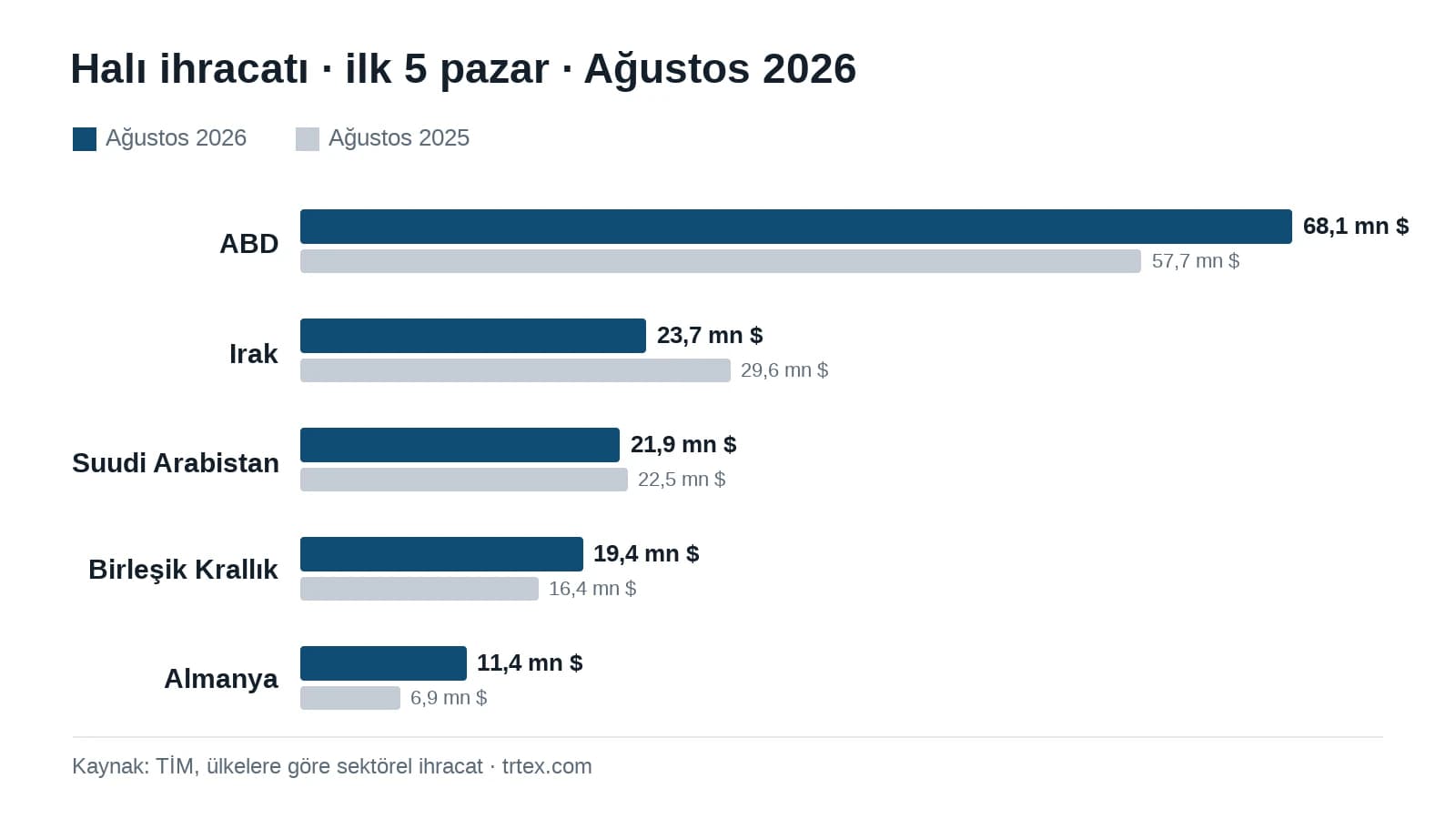 Halı ihracatı ağustosta %6,3 arttı: en büyük artış ABD'de