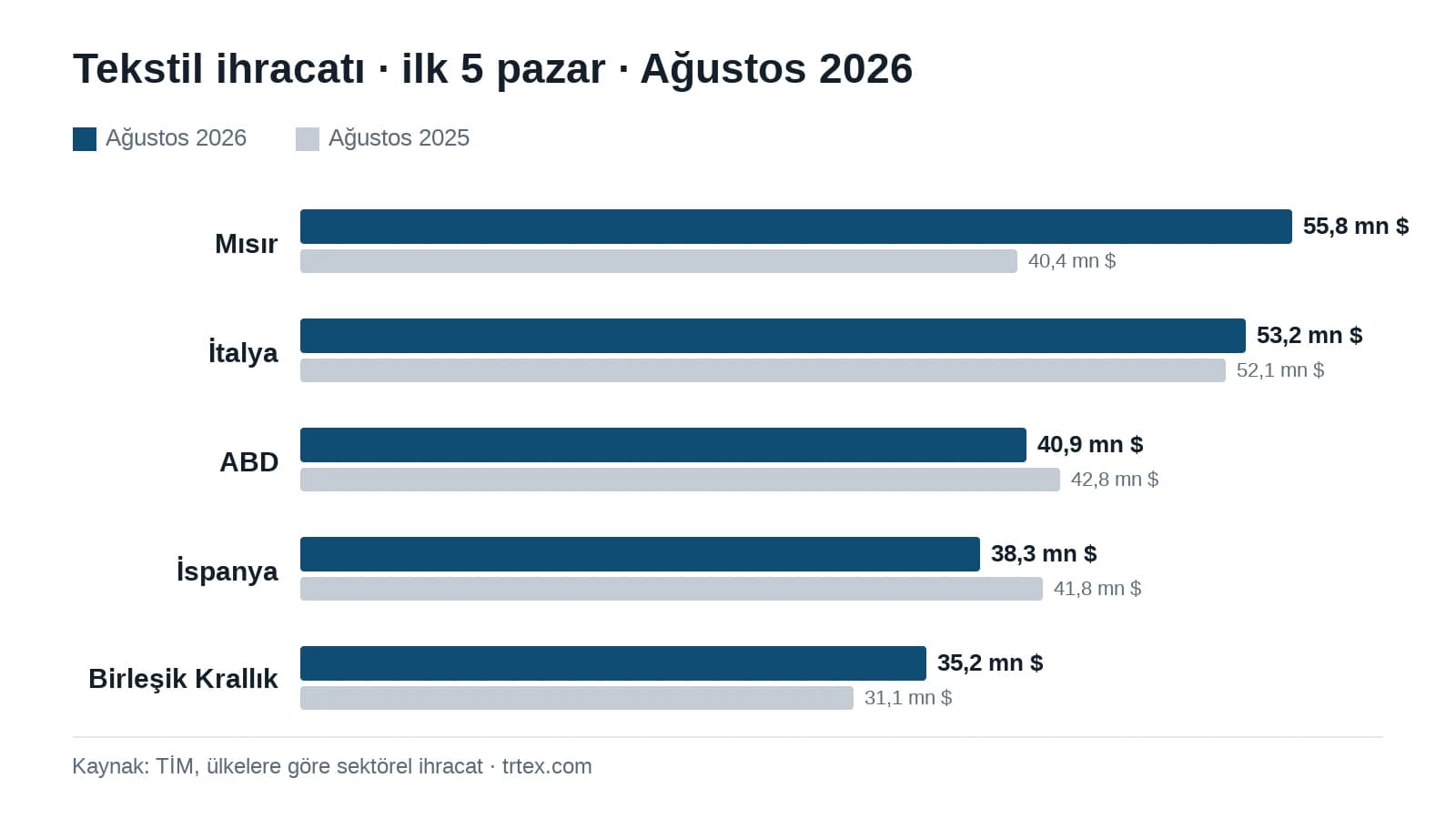 Tekstil ihracatı ağustosta %3,3 arttı: en büyük artış Mısır'da