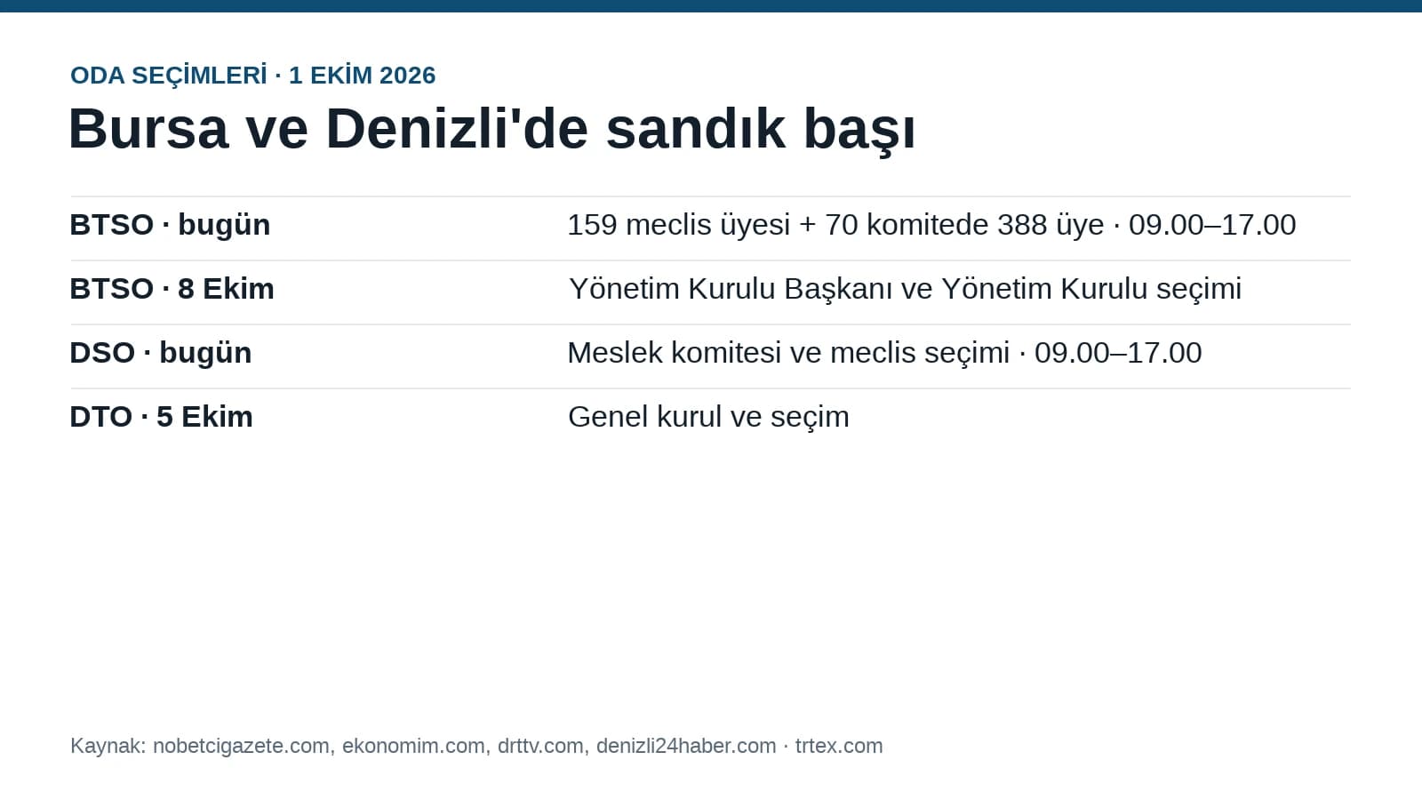 Chamber elections in Bursa: 159 assembly members today, chair on 8 October