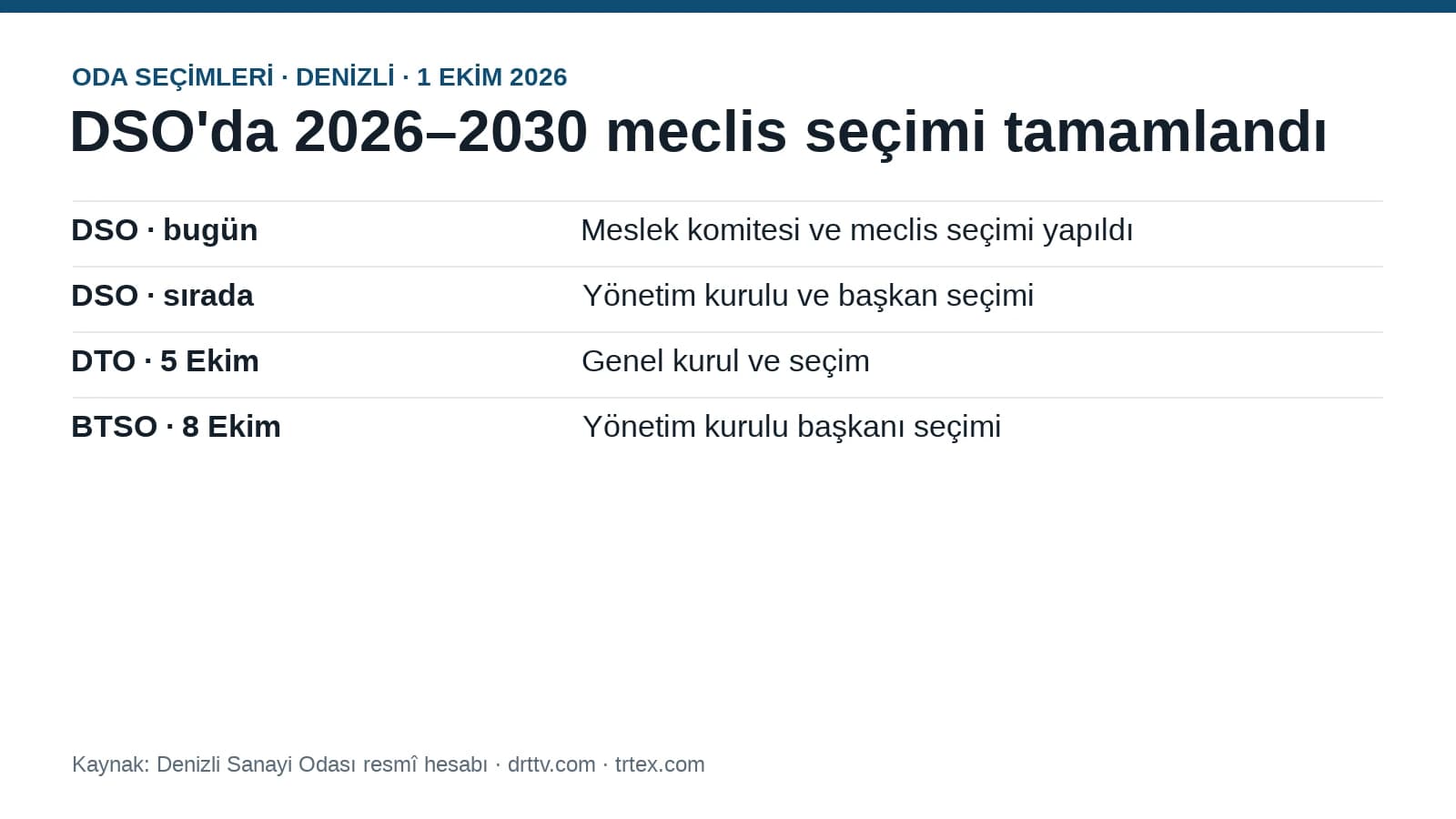 Denizli Sanayi Odası'nda 2026–2030 meclis seçimi tamamlandı