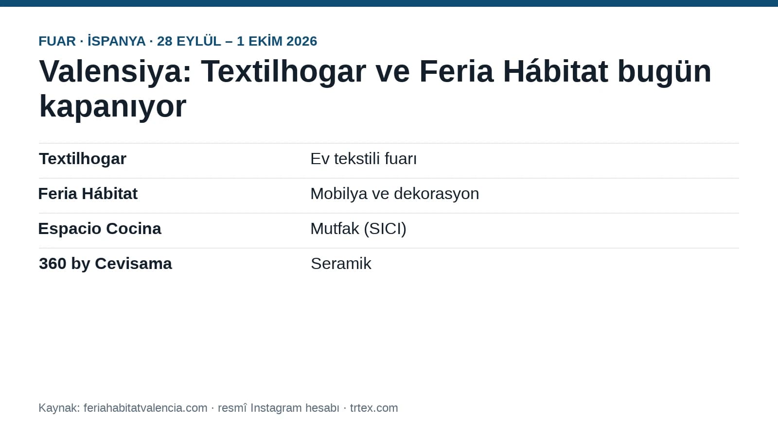 Textilhogar closes today in Valencia: four fairs under one roof